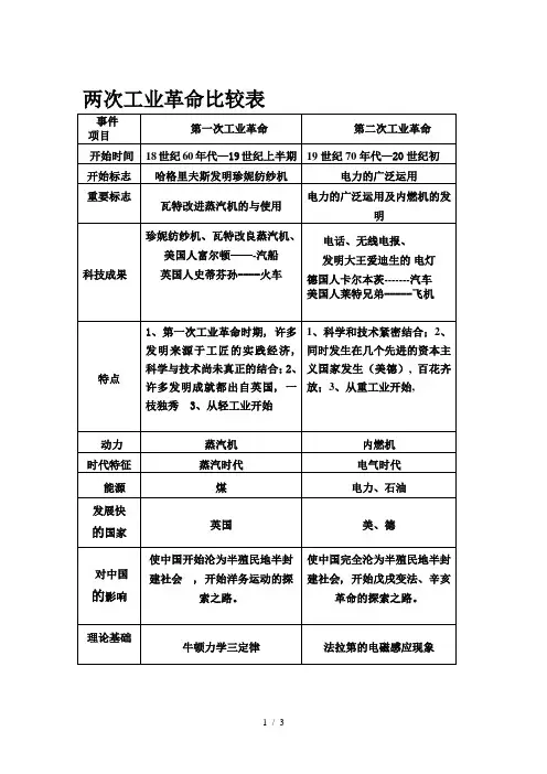 两次工业革命知识点总结