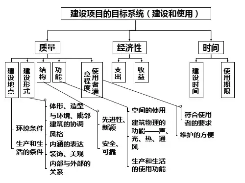 项目管理建筑工程质量安全和文明施工管理.ppt