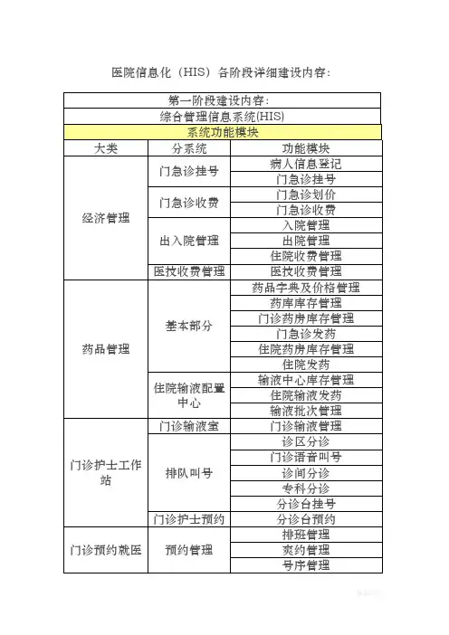 医院信息化规划(HIS)各阶段详细建设内容