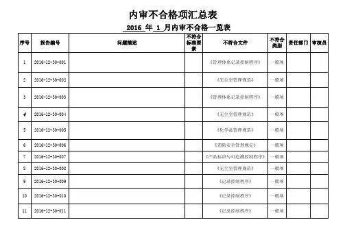 内审不合格项汇总图表