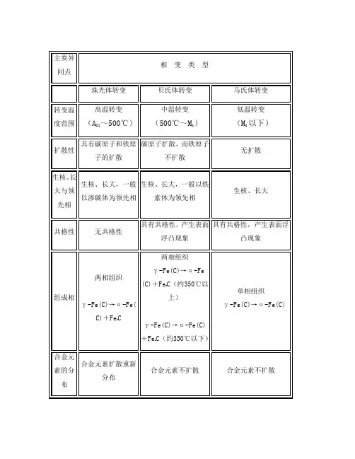 珠光体、贝氏体、马氏体转变对比