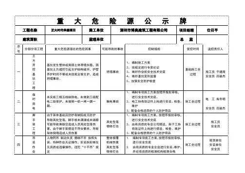 重大危险源公示牌(完整的)