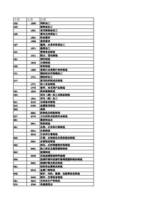 常用行业代码