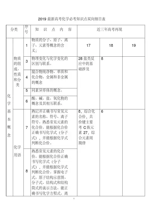 2019最新高考化学必考知识点双向细目表