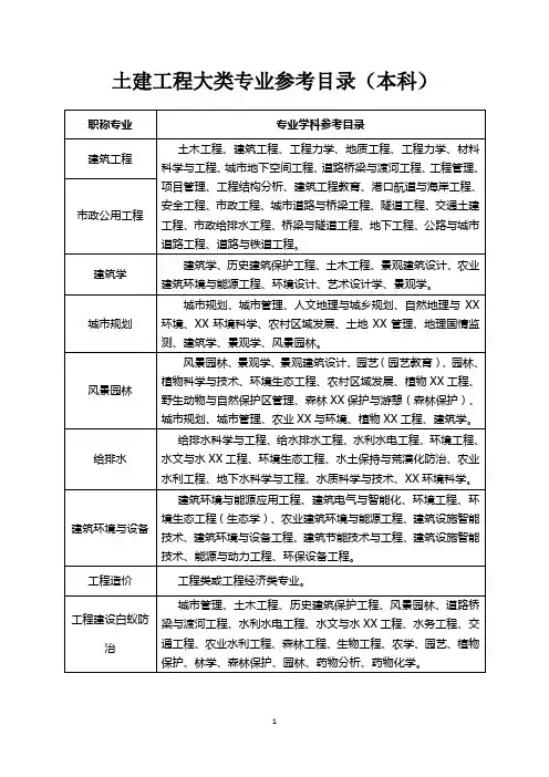 土建工程大类专业参考目录(本科、高职高专、中职中专)
