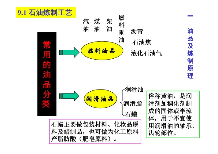 石油炼制工艺