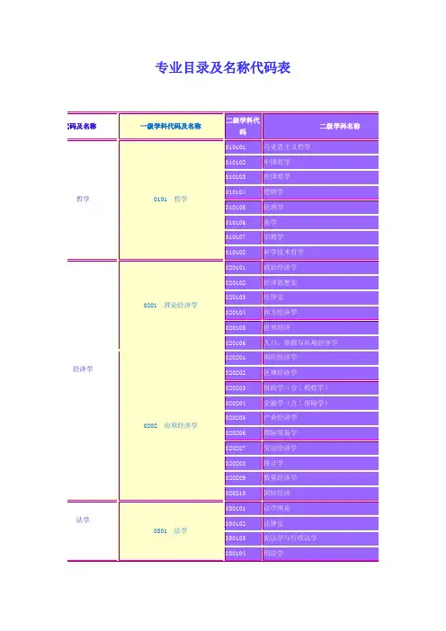 专业目录及名称代码表