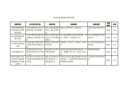 财务经理(副经理)绩效考核表