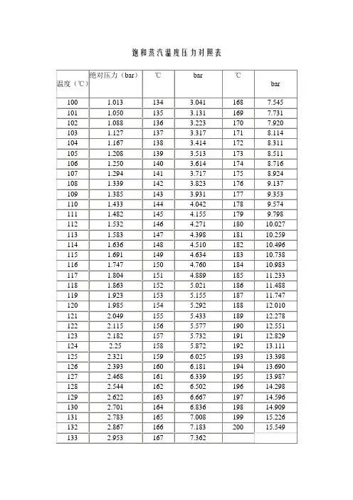 饱和蒸汽温度与压力对照表
