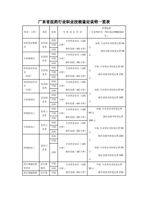广东省医药行业职业技能鉴定说明一览表