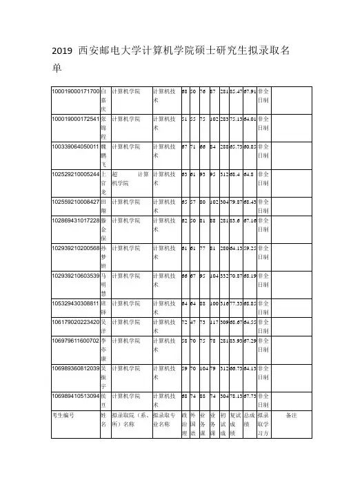 2019西安邮电大学计算机学院硕士研究生拟录取名单