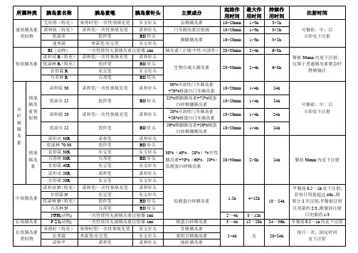 胰岛素、胰岛素笔、针头种类汇总