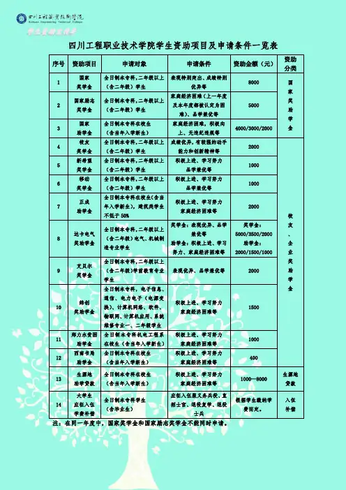 四川工程职业技术学院学生资助项目及申请条件一览表