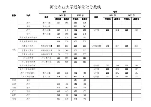 农大历年录取分数线(2)