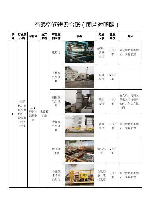 有限空间辨识台账(图文)