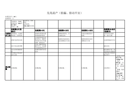 先兆流产(胎漏、胎动不安)临床路径