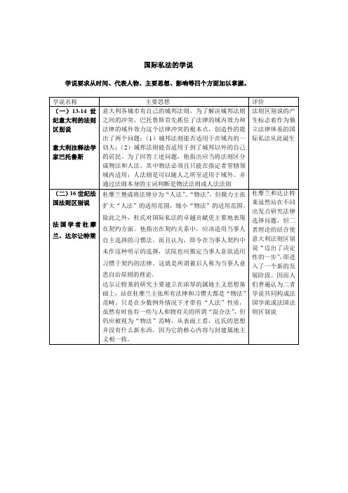 国际私法的历史一览表