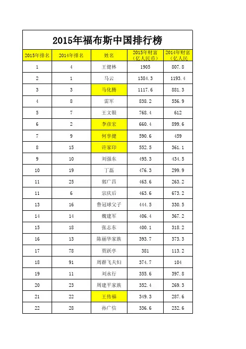 2015年福布斯中国排行榜