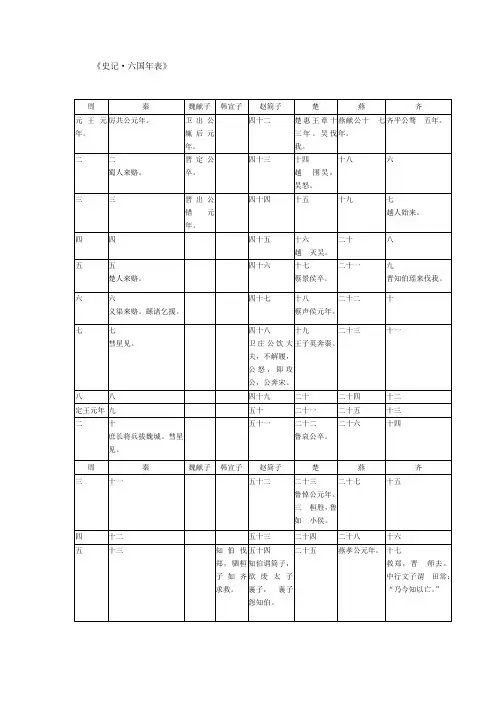 史记.六国年表