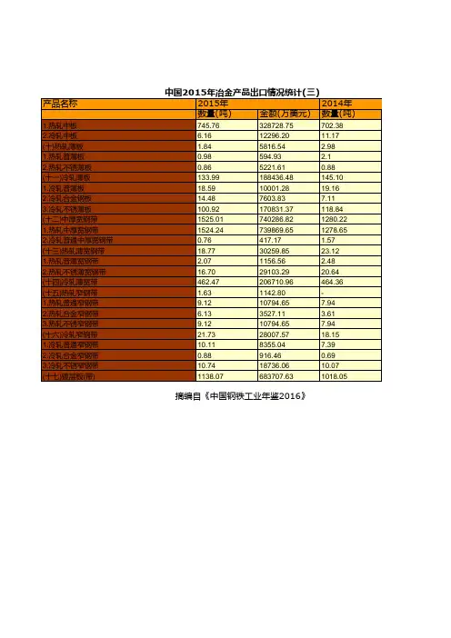 钢铁工业年鉴2016全国指标数据：中国2015年冶金产品出口情况统计三