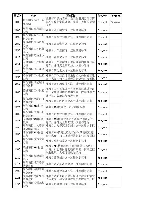 OPM3最佳实践清单