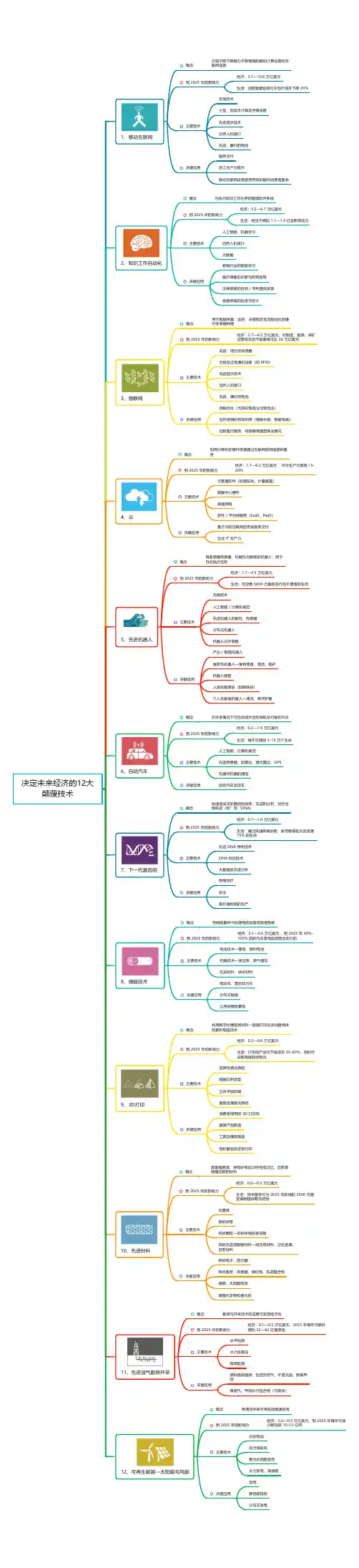 Xmind思维导图模板_行业模版_决定未来经济的12大颠覆技术