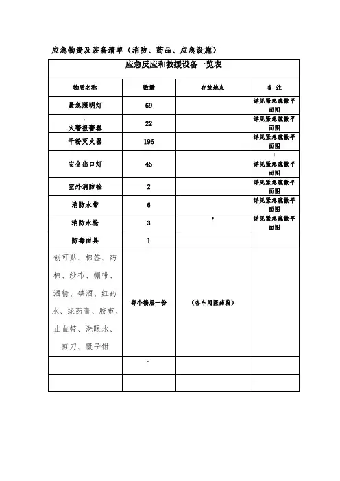 应急物资及装备清单