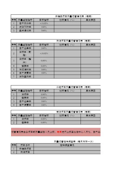 物流每周运营质量统计表