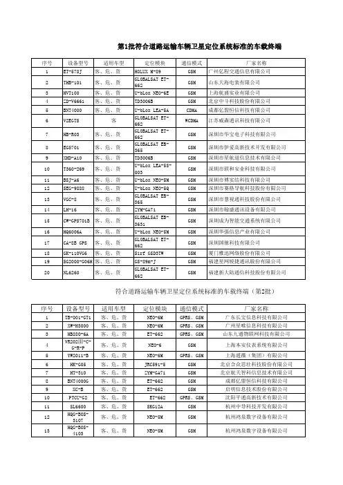 符合道路运输车辆卫星定位系统标准的车载终端(截止第4批)