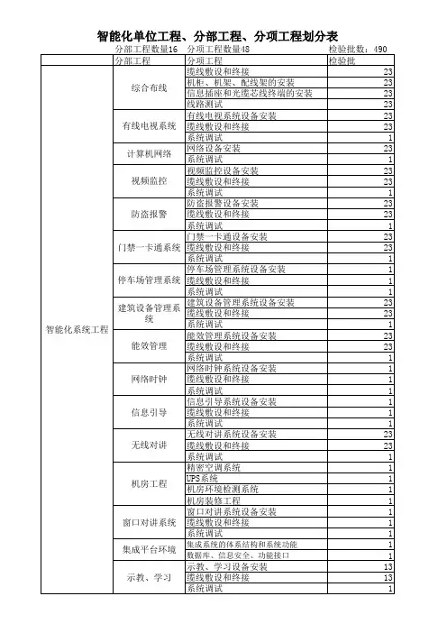 智能化单位工程、分部工程、分项工程划分表