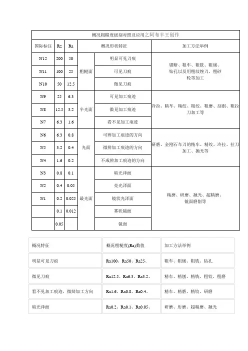 表面粗糙度等级对照表