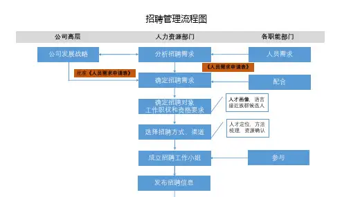 招聘培训流程图