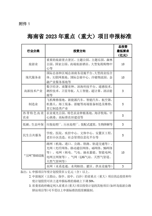 海南省2023年重点（重大）项目申报标准
