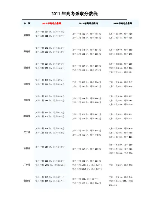 2011高考录取分数线