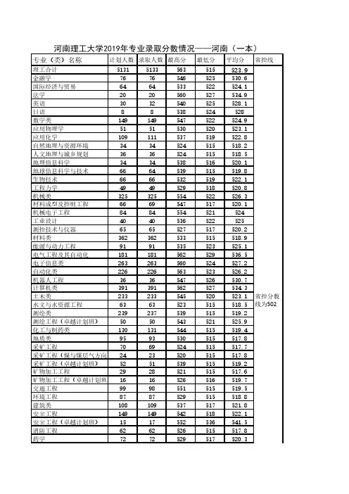 河南理工大学2019年在豫分专业招生录取分数线