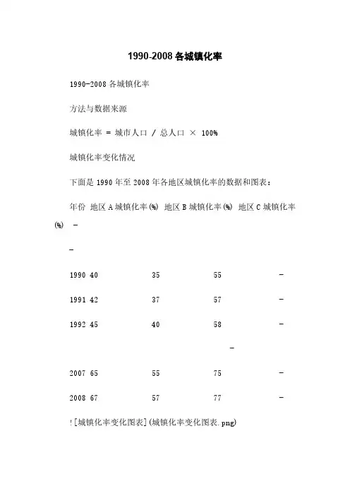 1990-2008各城镇化率