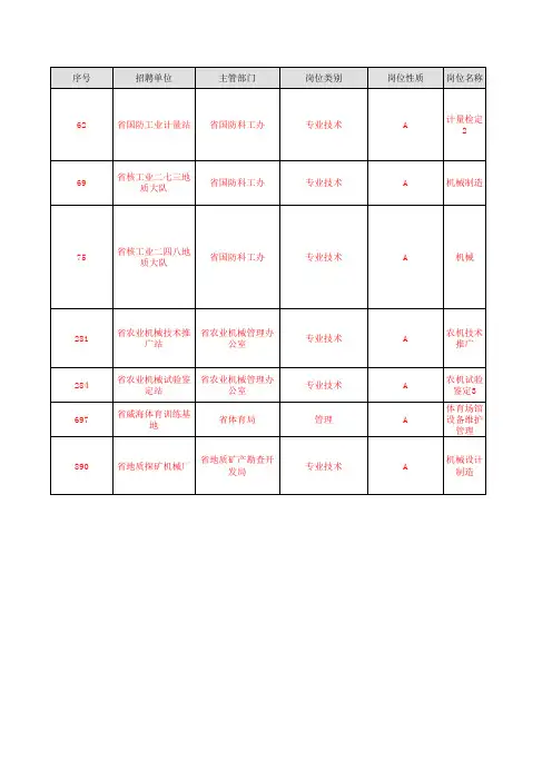 2、2011年省属事业单位初级专业技术岗位和管理岗位公开招聘工作人员岗位汇总表