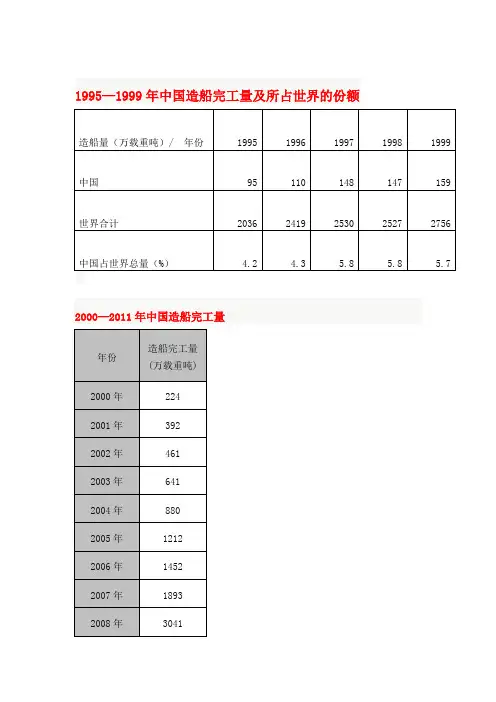 中国历年造船完工量一览(1990—2011)
