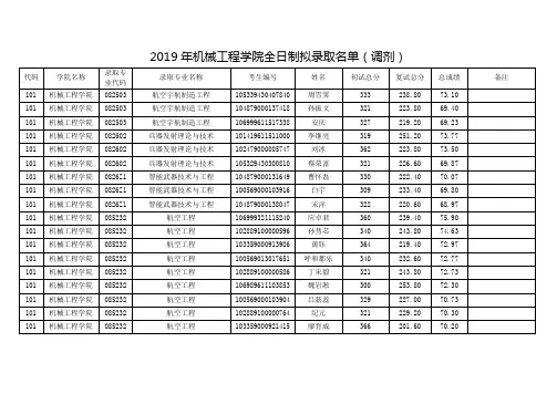 2019年机械工程学院全日制拟录取名单(调剂)