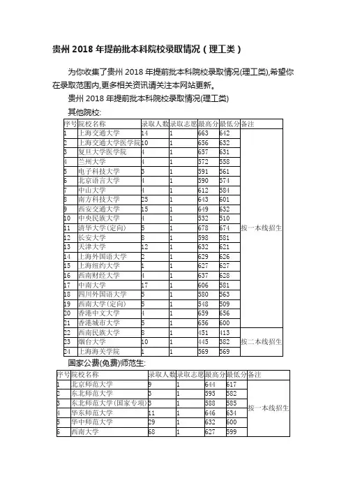 贵州2018年提前批本科院校录取情况（理工类）