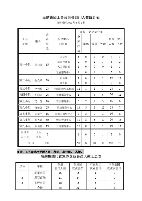 后勤集团工会会员各部门人数统计表