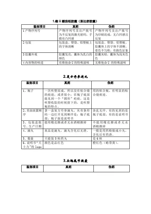 药品的真伪鉴别(汇总)