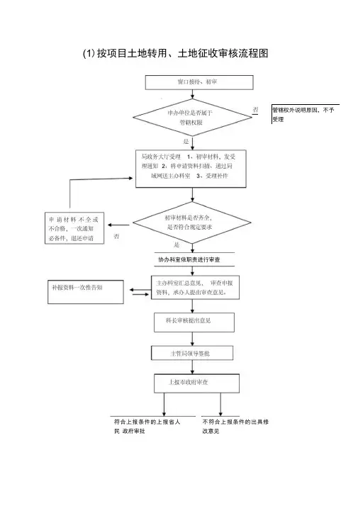 土地审批流程图培训资料