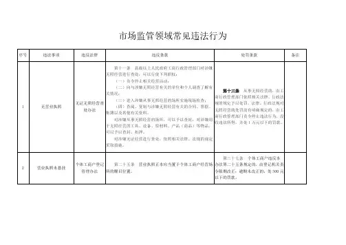 市场监管领域常见违法行为