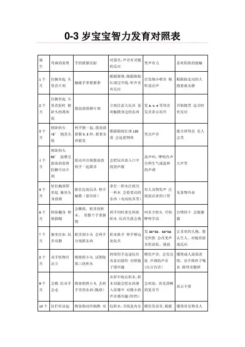 0-3岁宝宝智力发育对照表