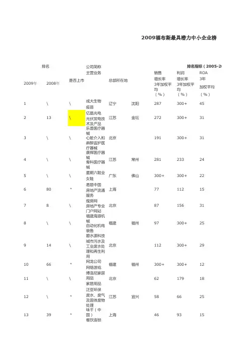 2009福布斯最具潜力中小企业榜