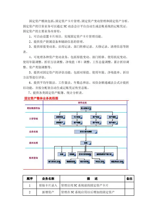 用友NC固定资产操作手册