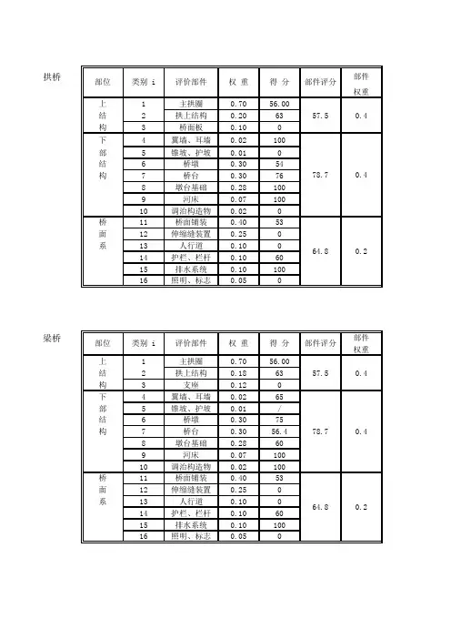 公路桥梁技术状况评定计算表格(梁桥)