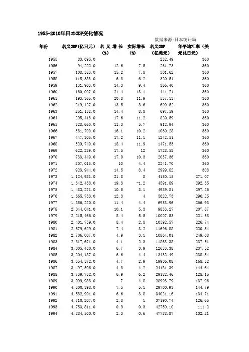 日本经济增长历程GDP