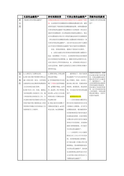 金融资产对比表